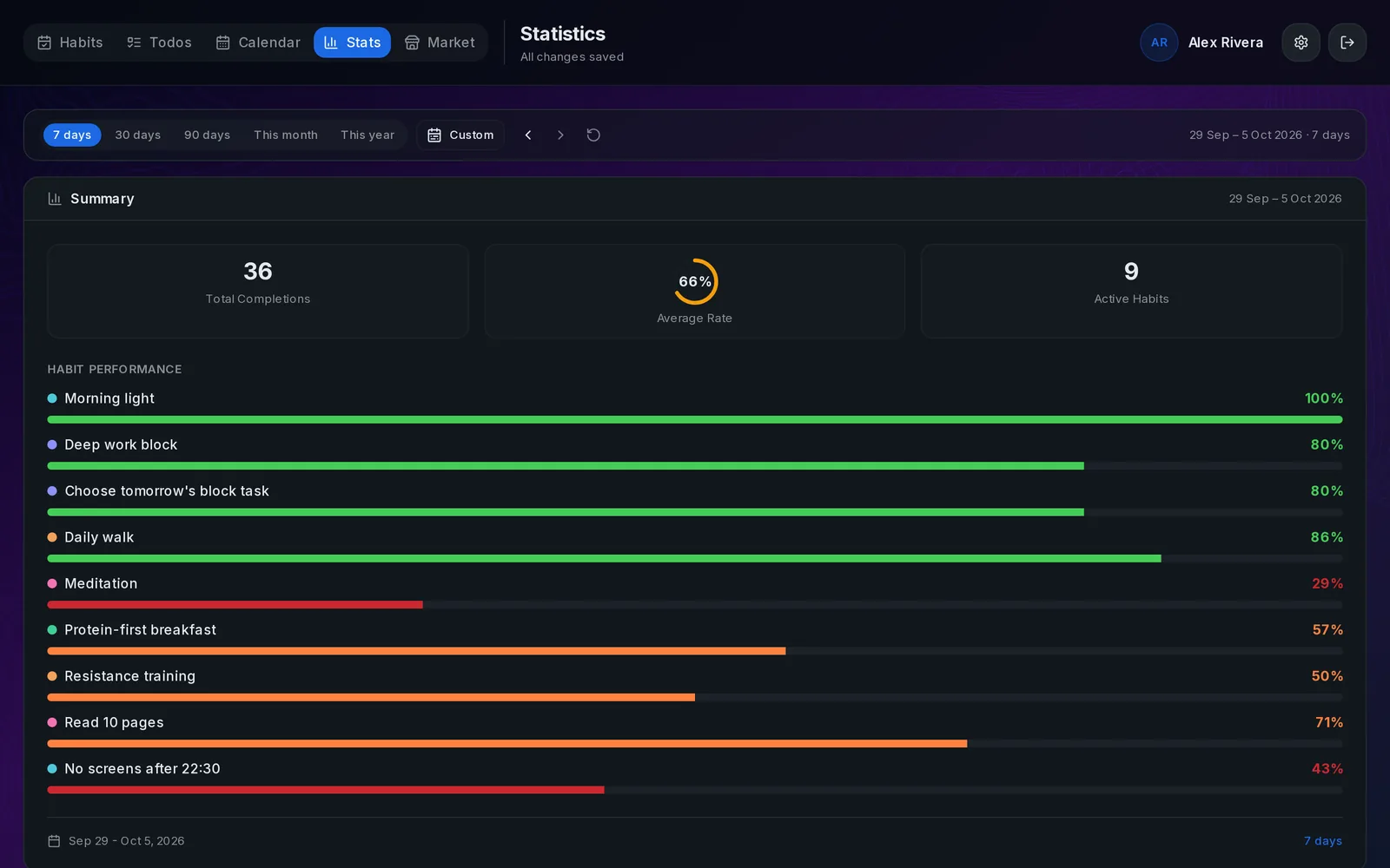 Statistics: completion rate per habit